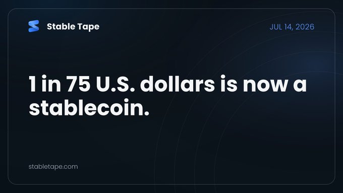 A Stable Tape graphic dated July 14, 2026, stating '1 in 75 U.S. dollars is now a stablecoin.'