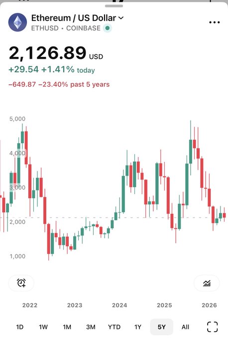 Etherium US Dollar Coinbase chart, showing a 2,121.89 US dollar price for Bitcoin at the time of creation.