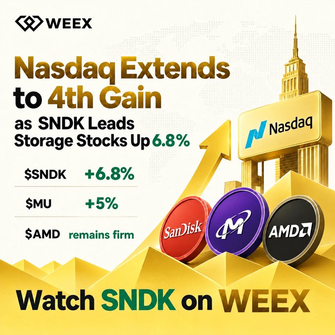 A WEEX promotional graphic stating 'Nasdaq Extends to 4th Gain' with SNDK +6.8%, $MU +5%, and $AMD remaining firm, featuring logos for SanDisk, Micron, and AMD.