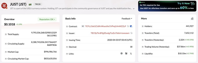 A cryptocurrency tracking page for 'JUST (JST)' on TRC20, displaying an overview price of $0.1018 (+1.19%), with a market cap of $996,986,766 and 441,927 holders.