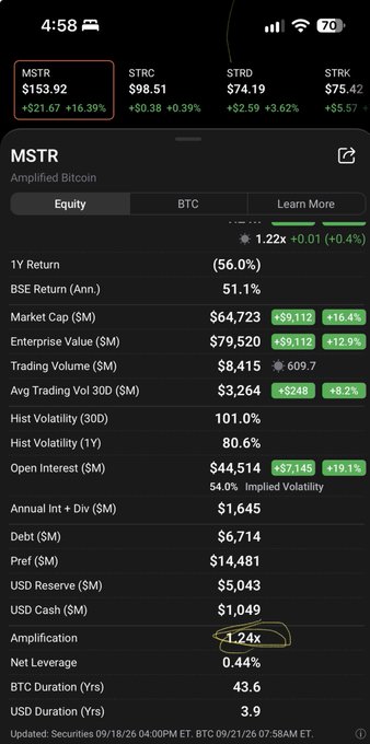 A stock analysis screen for MSTR (Amplified Bitcoin) showing a price of $153.92, market cap, trading volume, and other financial metrics.