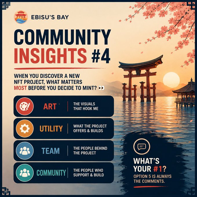 The image is a community poll graphic from "Ebisu's Bay" titled "Community Insights #4," asking followers what matters most before deciding to mint a new NFT project, with four options: Art ("The visuals that hook me"), Utility ("What the project offers & builds"), Team ("The people behind the project"), and Community ("The people who support & build"). It features a sunset Japanese torii gate scene with cherry blossoms and invites viewers to share their #1 priority in the comments.