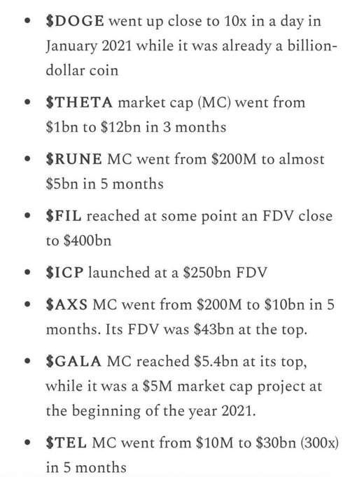 A list of cryptocurrency price increases, noting that $DOGE rose nearly 10x in January 2021, $THETA MC went from $1bn to $12bn in 3 months, $RUNE MC went from $200M to $5bn in 5 months, $FIL reached a $400bn FDV, $ICP launched at a $250bn FDV, $AXS MC went from $200M to $10bn in 5 months, $GALA MC reached $5.4bn, and $TEL MC went from $10M to $30bn (300x) in 5 months.