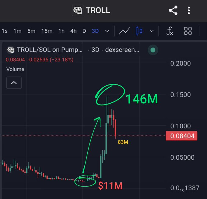 The image shows a chart with the price fluctuating from 11m to 146m in just 30 days, but people are still afraid of a little correction which means that the traders will be sidelined during this period. The focus should be on the bigger picture and not get affected by the temporary fluctuations in prices, as it's important for traders to maintain their composure and look at the long-term trends.