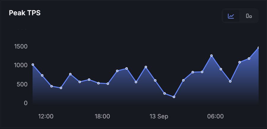 **Caption:** A line chart titled "Peak TPS" shows Sui's peak transactions per second fluctuating over roughly two days, starting near 1,000, dipping to a low of around 175, and climbing to a peak of approximately 1,515 by the end of the timeline. This visually corresponds to the post's claim that Sui's peak TPS has just surpassed Solana's "True TPS" figure of ~1,435.

**Text/values visible:** "Peak TPS," 0, 500, 1000, 1500, 12:00, 18:00, "13 Sep," 06:00.