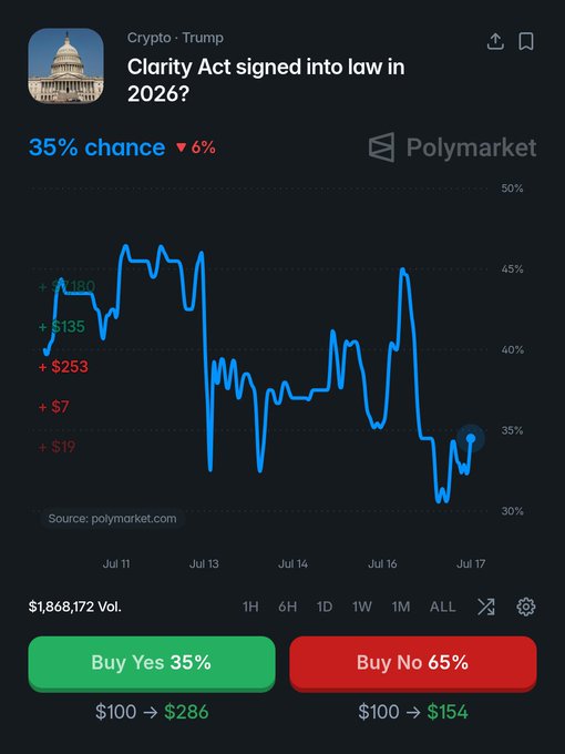 A Polymarket prediction chart shows a 35% chance (down 6%) that the "Clarity Act" will be signed into law in 2026, with the probability line trending downward from highs near 45% in mid-July to around 35% by July 17. The market has $1,868,172 in volume, and the implied odds price "Yes" shares at $0.35 (returning $286 on a $100 bet) versus "No" shares at $0.65 (returning $154 on $100).