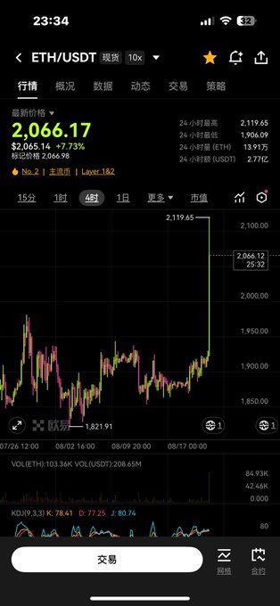 A cryptocurrency trading app screenshot showing the ETH/USDT spot price at 2,066.17, up 77.73%, with a 4-hour candlestick chart displaying significant price movement.