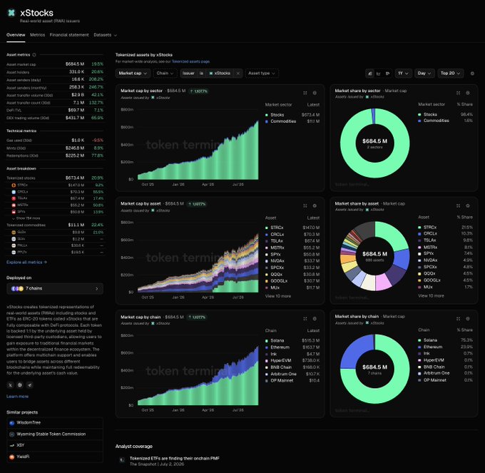 The image is a Token Terminal dashboard for xStocks showing a combined market cap of $684.5M, up 1,107.7% year over year. Its panels break down 116 assets by market cap, sector, asset, and chain—including Solana, Ethereum, BNB Chain, and Base—while the sidebar reports 331K holders, $69.7M DeFi TVL, $431.7M 30-day DEX volume, and $2.9B in 30-day transfer volume.