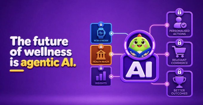 Infographic titled 'The future of wellness is agentic AI' featuring a cute mascot connected to icons for Web Stream, Health Realm, Insights, Personalised Actions, Relevant Commerce, and Better Outcomes.
