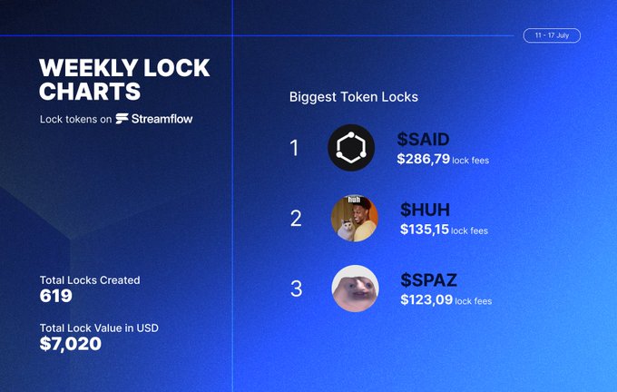 A dark blue "Weekly Lock Charts" dashboard by Streamflow (dated 11-17 July) highlights the "Biggest Token Locks," with $SAID leading at $286.79, followed by $HUH at $135.15 and $SPAZ at $123.09 in lock fees, totaling 619 locks created and $7,020 in total lock value—matching the week's leaderboard announcement.