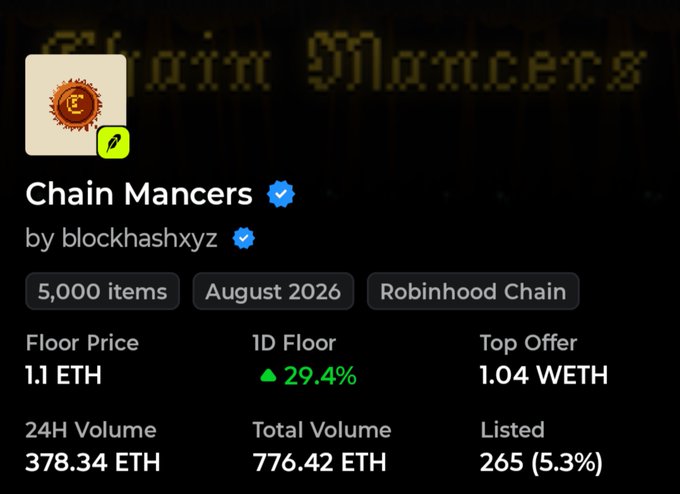 An NFT collection listing for 'Chain Mancers' by blockhashxyz, featuring 5,000 items on the Robinhood Chain, with a floor price of 1.1 ETH and a 1D floor increase of 29.4%.