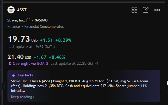 A stock information card displays ASST (Strive, Inc.) at $19.73 USD, up $1.51 or 8.29%, with overnight trading via BOATS showing $21.40 (+8.46%). Key facts note that Strive Inc. Class A (ASST) bought 1,110 BTC on Aug 17-21 for ~$81.5M at an average of $73,409 per coin, now holding 21,356 BTC with $171.9M in cash. The image aligns with the post's bullish sentiment toward $ASST, citing significant Bitcoin holdings as a catalyst for anticipated price growth toward $100.