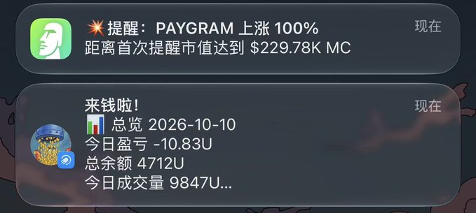 A mobile notification screen showing a price alert for PAYGRAM rising 100% (to $229.78K market cap) and a daily finance summary dated 2026-10-10 with a loss of 10.83U, balance 4712U, and volume 9847U.