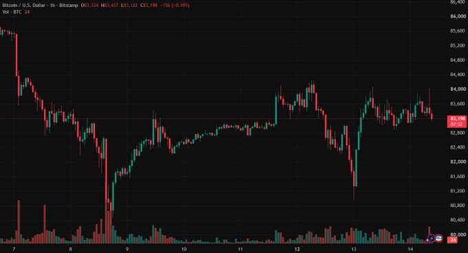 A candlestick chart of Bitcoin (BTC/USD) on the 1-hour timeframe shows the price consolidating around $83,200 after declining from $86,000, with volume bars displayed at the bottom and the chart reflecting sideways "chopping" price action between roughly $81,000–$84,000 as traders await the CPI release.