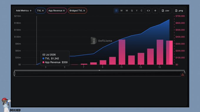 A DefiLlama analytics chart displaying TVL and App Revenue metrics, with the TVL line in blue trending upward and pink bar graphs for revenue, with a cursor highlighting July 2, 2026 showing TVL $1.342 and App Revenue $359.