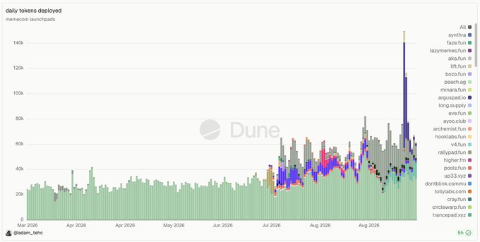 A Dune Analytics bar chart titled 'daily tokens deployed' tracking memecoin launches from March to August 2026, with a significant spike reaching 140k in late August. The legend lists various launchpads including pump.fun, letsbonk.fun, and Believe.