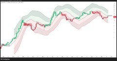 A line chart displays Bitcoin's price action with green and red moving averages along with shaded volatility bands, illustrating an upward trend that supports the post's prediction of BTC nearing $90k by October. The chart visualizes the technical setup referenced in the caption, showing bullish momentum aligning with the anticipated price target.