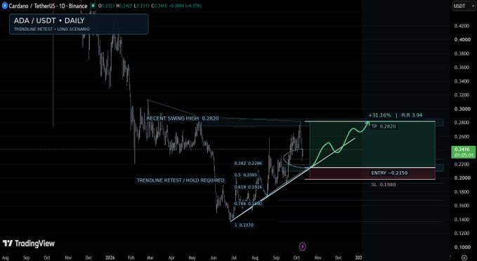 A TradingView chart for the Cardano / TetherUS pair on Binance, displaying a daily long scenario with technical analysis markings including 'TRENDLINE RETEST / HOLD REQUIRED' and Fibonacci levels.
