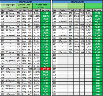 The image shows a screenshot of trading results from two accounts ("RESA CADEMY" and "RESACADEMY") covering 285 days with metrics including tooth (Teeth/Coins), position (Poz), total (Total), return (Get), and profit (Kar) in Turkish Lira (TL). The post emphasizes focusing on actual profits rather than market predictions, which aligns with the screenshot displaying concrete profit figures (e.g., 633,695 TL, 110,272 TL) across various cryptocurrency trades rather than speculative analysis.