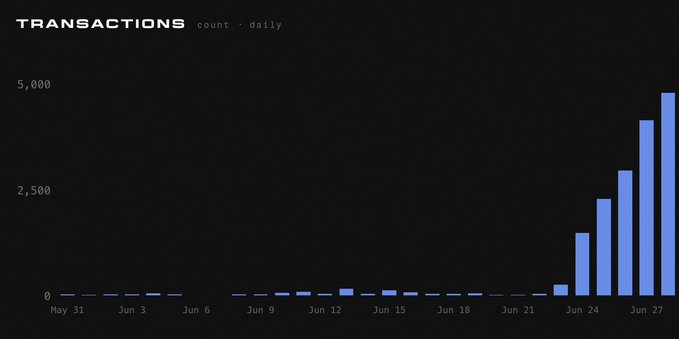 A bar chart titled "TRANSACTIONS count - daily" showing daily transaction counts from May 31 to June 27, with values remaining near zero until around June 23 before surging to approximately 5,000 transactions by June 27—visually confirming the post's claim of ~5k daily transactions on Starknet's privacy pool.