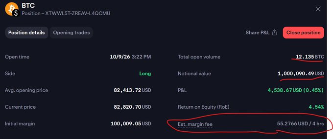 A cryptocurrency trading interface displays a long BTC position opened at 82,413.72 USD with a current price of 82,820.70 USD, showing total open volume of 12.135 BTC, notional value of 1,000,090.49 USD, P&L of 4,538.67 USD (0.45%), and an estimated margin fee of 55.2766 USD/4 hrs.