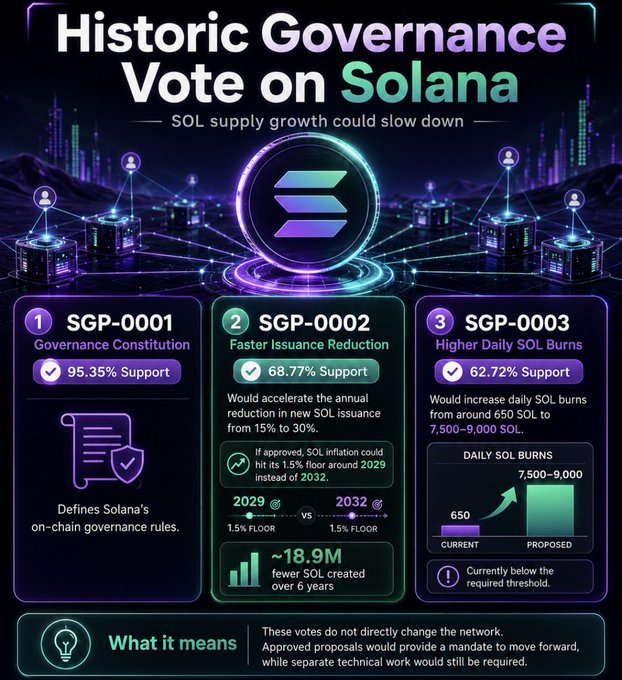 An infographic titled 'Historic Governance Vote on Solana' showing three proposals: SGP-0001 (Governance Constitution, 95.35% Support), SGP-0002 (Faster Issuance Reduction, 68.77% Support), and SGP-0003 (Higher Daily SOL Burns, 62.72% Support).
