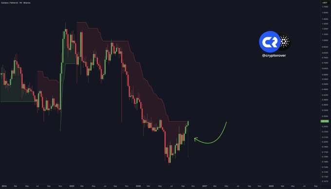 A weekly candlestick chart of Cardano (ADA/USD) showing a strong downtrend from late 2024 through 2026, followed by a recent reversal with a green candle near $0.28, highlighted by a green curved arrow and a red shaded supply zone, aligning with the "$ADA BUY SIGNAL IS FLASHING NOW!" message from @cryptorover.