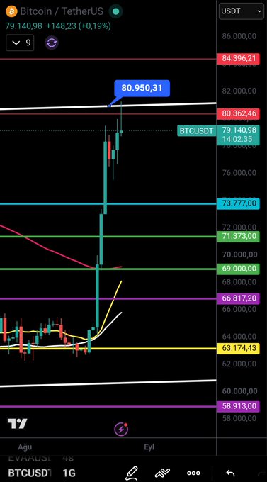 A Bitcoin (BTCUSDT) 1-hour chart shows the price spiking up to 80,950.31 before pulling back to 79,140.98, illustrating the failed first attempt to break through the key resistance level mentioned in the post.