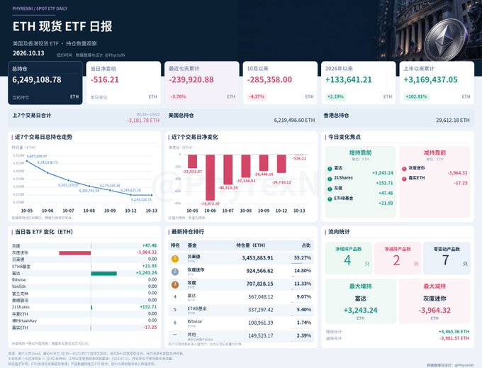 A daily ETF dashboard for spot Ethereum (ETH) showing a price of 6,249,108.78, daily net outflow of -516.21 ETH, and various charts tracking holdings trends from October 5-13, 2026.