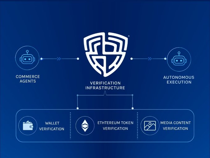 An infographic on a blue background showing a 'VERIFICATION INFRASTRUCTURE' logo connecting 'COMMERCE AGENTS' to 'AUTONOMOUS EXECUTION', with three components below: Wallet Verification, Ethereum Token Verification, and Media Content Verification.
