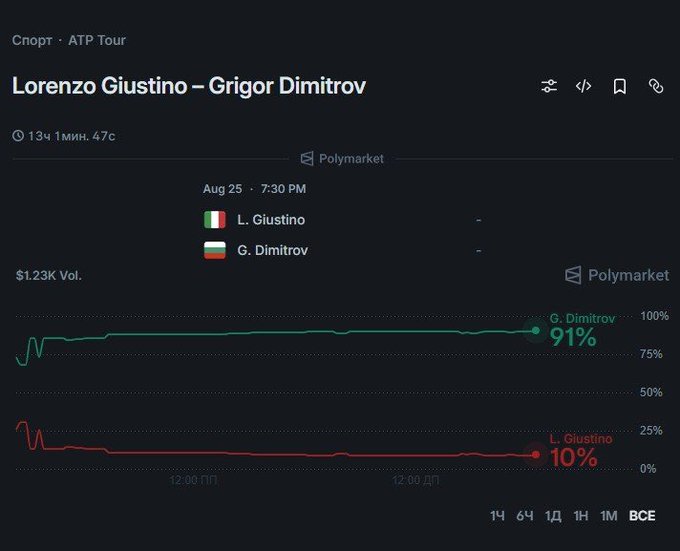 A Polymarket prediction chart for the ATP Tour match between Lorenzo Giustino and Grigor Dimitrov on Aug 25 at 7:30 PM, showing G. Dimitrov as a heavy 91% favorite over L. Giustino at 10%, with $1.23K in volume over the past 13 hours.