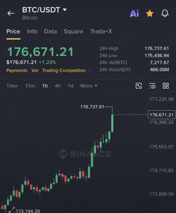 A Binance trading app screenshot showing BTC/USDT price at $176,671.21, up 1.23%, with a green candlestick chart indicating recent upward movement.