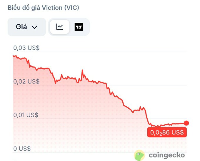 A CoinGecko price chart titled 'Biểu đồ giá Viction (VIC)' showing a downward trend in price, currently at '0,0286 US$'.