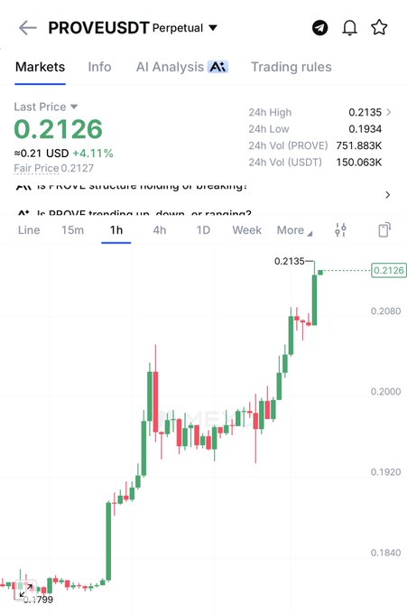The image shows a trading chart for PROVEUSDT Perpetual, displaying a last price of 0.2126 USD with a +4.11% gain, a 24-hour high of 0.2135, low of 0.1934, and trading volume of 751.883K PROVE/150.063K USDT. The 1-hour candlestick chart reveals a sharp upward trend, with the price climbing from around 0.1799 to the current level, visually supporting the post's claim of an anticipated 60-80% massive spike, as the token has already begun a strong bullish momentum.