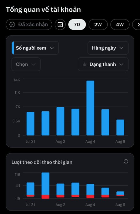 A dark-themed analytics dashboard titled "Tổng quan về tài khoản" shows 7-day X (Twitter) account metrics, with a bar chart of "Số người xem" (impressions) peaking at nearly 14K on Aug 4 and a "Lượt theo dõi theo thời gian" (followers over time) chart showing net gains around 50–120 per day, matching the post's claimed engagement stats for a non-tech builder's tech/crypto content channel.