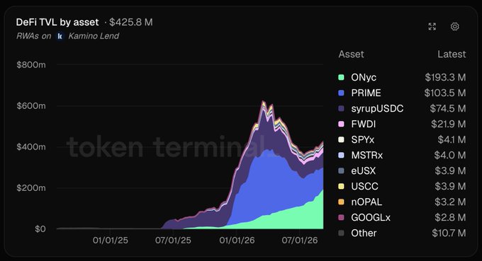 A Token Terminal chart showing DeFi TVL for RWAs on Kamino Lend totaling $425.8M, with ONyc ($193.3M), PRIME ($103.5M), and syrupUSDC ($74.5M) as the top assets. The chart illustrates the rapid growth of tokenized real-world assets on Solana's Kamino Lend, supporting the post's point that productive use of RWAs requires the lending infrastructure that Kamino provides.