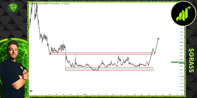 A man in a black shirt presents a TradingView price chart for $GRASS, showing a significant downtrend followed by a long lateral consolidation (accumulation) zone bounded by red support and resistance levels, with a recent breakout attempt indicated by a black arrow pointing upward near the resistance line around the 0.35-0.40 price area.