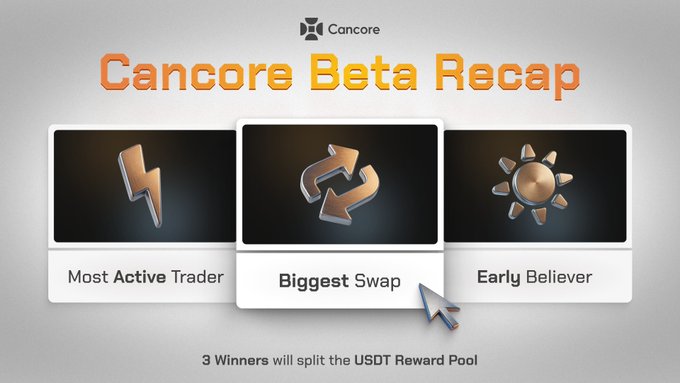Cancore Beta Recap promotional graphic featuring three reward categories: Most Active Trader, Biggest Swap (highlighted with a cursor), and Early Believer, with text noting '3 Winners will split the USDT Reward Pool'.
