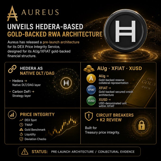 Promotional infographic titled 'AUREUS UNVEILS HEDERA-BASED GOLD-BACKED RWA ARCHITECTURE,' detailing its Hedera native DLT/DAG layer, AUg/XFIAT/XUSD assets, price integrity features, and circuit breakers.