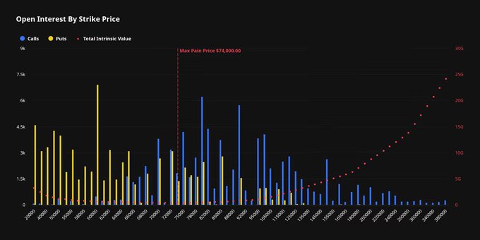 A bar and line chart titled "Open Interest By Strike Price" displays call and put options open interest across strike prices from 29,000 to 385,000, with a "Max Pain Price $74,000.00" marker, alongside a rising red dotted line representing Total Intrinsic Value on the secondary axis. The chart visualizes the Deribit BTC options data referenced in the post, showing the distribution of strike prices for the over $10.6 billion in Bitcoin options expiring on June 26th, with notable concentration of call open interest in the 75,000-90,000 range near the max pain price.