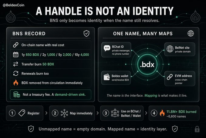 The image is an infographic from @BeldexCoin titled "A HANDLE IS NOT AN IDENTITY," explaining how BNS (Beldex Name Service) transforms a simple handle into a full identity layer by mapping the name to multiple endpoints like BChat ID, BelNet site, Beldex wallet, and EVM address. It highlights key details: 1y registration costs 650 BDX, 2y costs 1,000, 5y costs 2,000, and 10y costs 4,000 BDX, with transfers and renewals permanently burning BDX (notably 11.8M+ BDX burned across ~6,600 names). The visual reinforces the caption's point that BNS goes beyond mere usernames by ensuring the name still resolves to functional, mapped destinations—turning a handle into a persistent identity layer rather than just an empty domain.