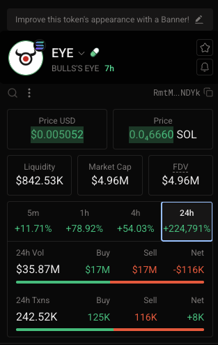A screenshot of a cryptocurrency token tracker showing the token "EYE" (BULL'S EYE) priced at $0.005052 USD with a market cap of $4.96M, featuring a 24-hour trading volume of $35.87M highlighted in green. The image supports the claim that this single token accounts for $35.87M in volume, matching the figure mentioned in the accompanying post.