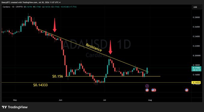 A TradingView candlestick chart for Cardano (ADA/USD) showing a downward trend with a resistance line, marking key price levels at $0.156 and $0.14333 with red arrows indicating resistance points.