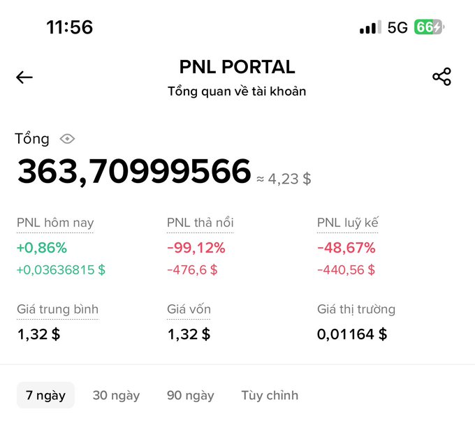 A Vietnamese crypto PNL portal screen showing a total of 363,709,995,66 with +0,86% daily PNL but -99,12% floating and -48,67% cumulative PNL losses.