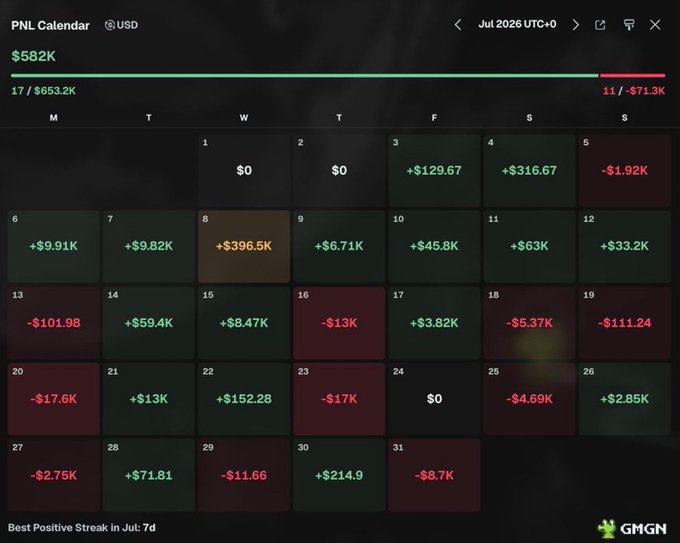 A PNL calendar displays daily trading results for July 2026, showing a total profit of +$582,000 (17 winning days vs. 11 losing days for $653.2K gains vs. -$71.3K losses), with the best positive streak lasting 7 days. The standout trade was on July 8th with +$396.5K in profits, aligning with the poster's mention of massive gains from $ANSOM, $JIMOTHY, $CATE, and $CASHCAT positions.