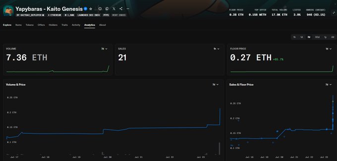 An NFT analytics dashboard for 'Yapybaras - Kaito Genesis' showing volume of 7.36 ETH, 21 sales, and a floor price of 0.27 ETH with -0.7% change, including volume & price and sales & floor price charts.