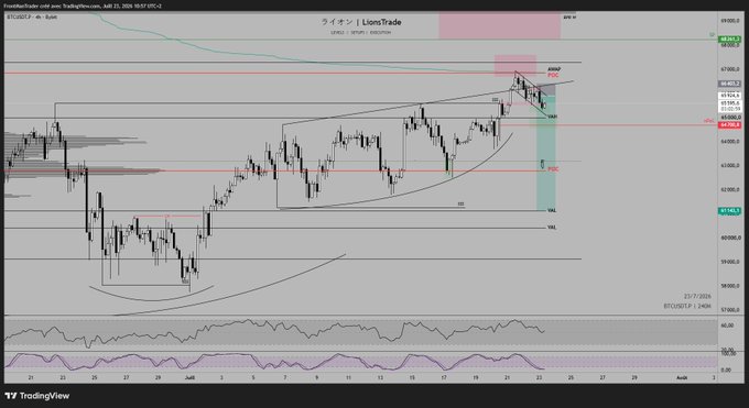 A TradingView chart showing the GER40 (DAX) index on a 4-hour timeframe with technical analysis annotations including BOS, FVG, and POI.
