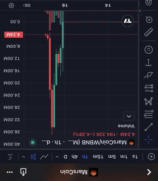 A dark-themed financial chart displays a candlestick graph for 'MarsOn/...WBNB' on a 1-hour timeframe. The chart shows a significant price movement indicated by red and green candles, with a notable volume bar of 4.24M and a percentage change of -4.38%.