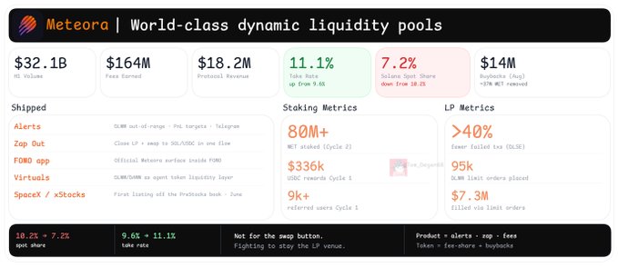A Meteora dashboard displaying world-class liquidity pool statistics including $32.1B Volume, $164M Fees Earned, $18.2M Protocol Revenue, 11.1% Take Rate, 7.2% Solana Spot Share, and $14M Buybacks.