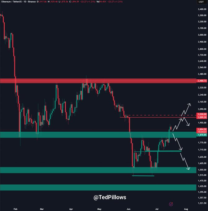 The image shows an Ethereum/TetherUS (ETHUSDT) daily candlestick chart on Binance, with the current price at 1,875.56. Green support zones are marked around $1,470-$1,870, and a red resistance zone at $2,400, along with dashed projection arrows indicating a potential move toward $2,000. 

This aligns with the post's view that Ethereum is undergoing a minor pullback but is expected to rally toward $2,000, provided it maintains support above the $1,850 level.